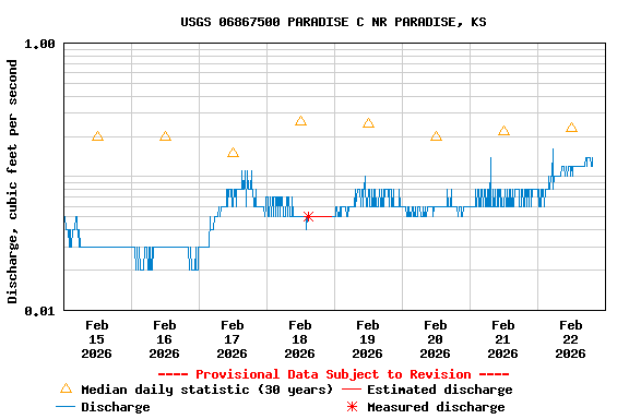 Graph of  Discharge, cubic feet per second