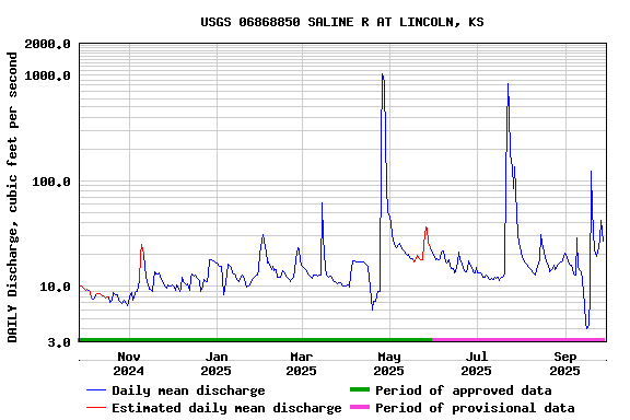 Graph of DAILY Discharge, cubic feet per second