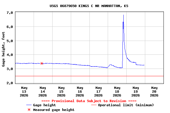Graph of  Gage height, feet