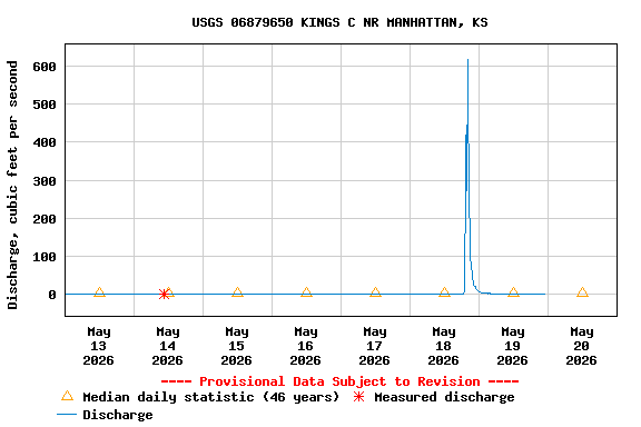 Graph of  Discharge, cubic feet per second
