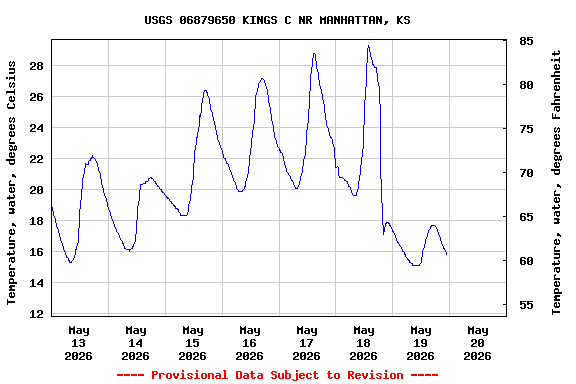 Graph of  Temperature, water, degrees Celsius
