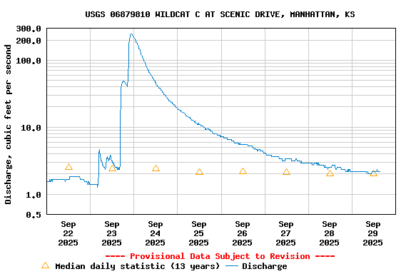 Graph of  Discharge, cubic feet per second