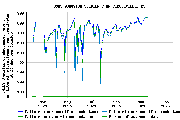 Graph of DAILY Specific conductance, water, unfiltered, microsiemens per centimeter at 25 degrees Celsius
