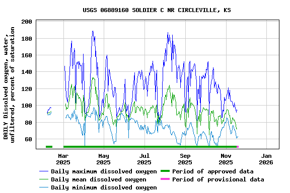 Graph of DAILY Dissolved oxygen, water, unfiltered, percent of saturation