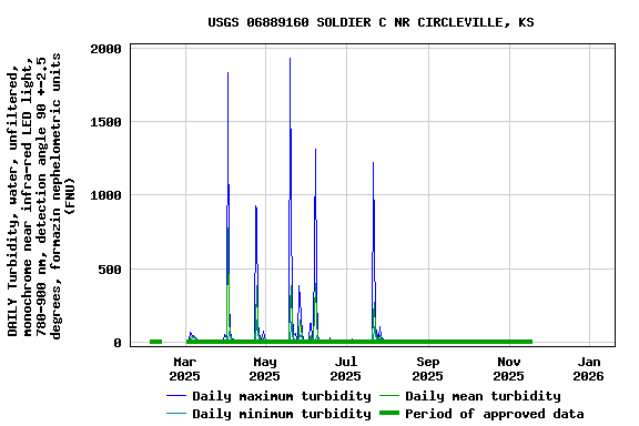 Graph of DAILY Turbidity, water, unfiltered, monochrome near infra-red LED light, 780-900 nm, detection angle 90 +-2.5 degrees, formazin nephelometric units (FNU)