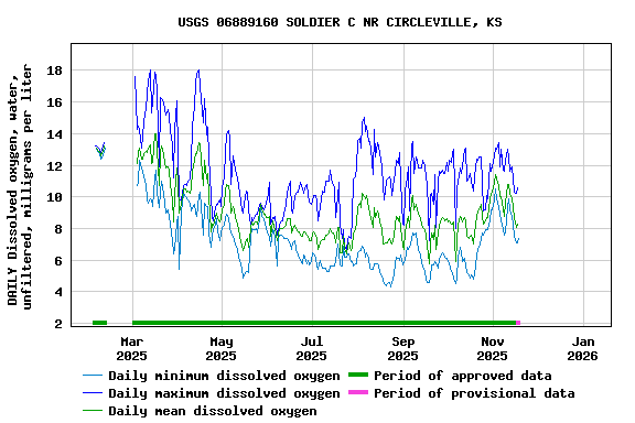 Graph of DAILY Dissolved oxygen, water, unfiltered, milligrams per liter