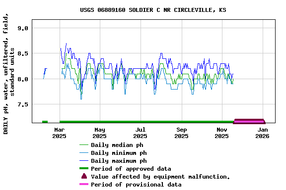 Graph of DAILY pH, water, unfiltered, field, standard units