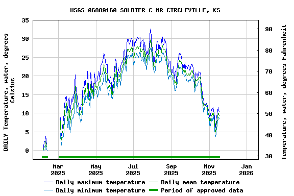 Graph of DAILY Temperature, water, degrees Celsius