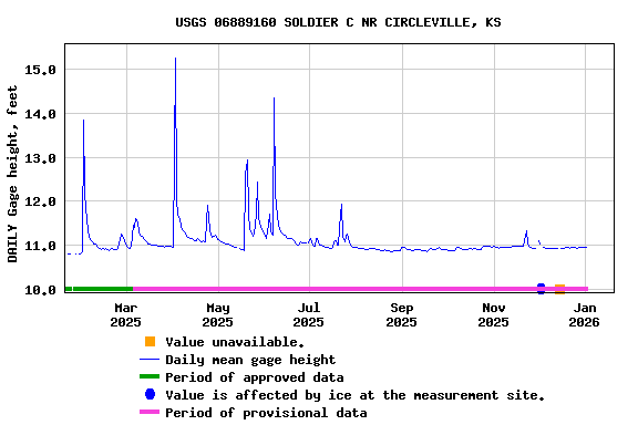 Graph of DAILY Gage height, feet