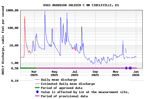 Graph of DAILY Discharge, cubic feet per second