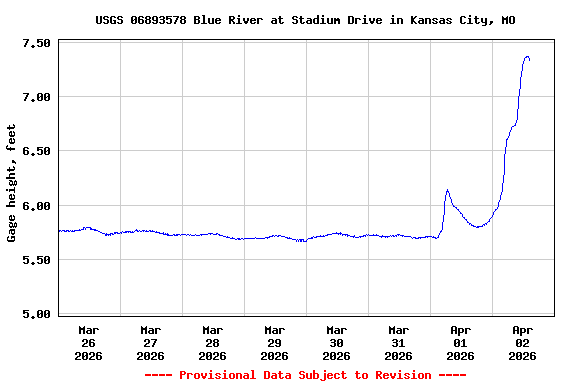 Graph of  Gage height, feet