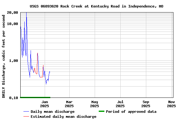 Graph of DAILY Discharge, cubic feet per second