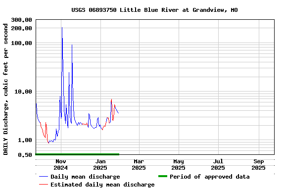 Graph of DAILY Discharge, cubic feet per second