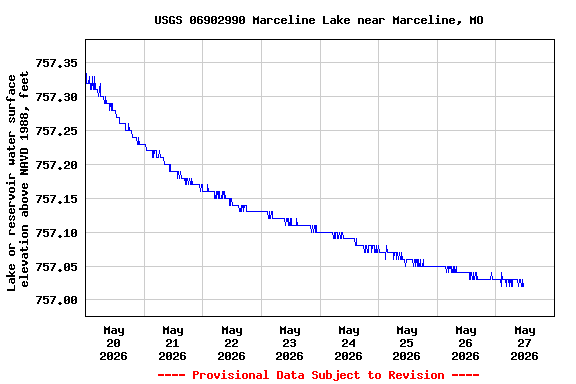 Graph of  Lake or reservoir water surface elevation above NAVD 1988, feet