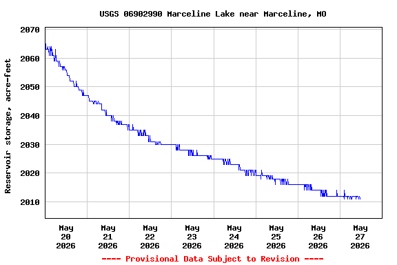 Graph of  Reservoir storage, acre-feet