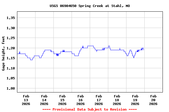 Graph of  Gage height, feet