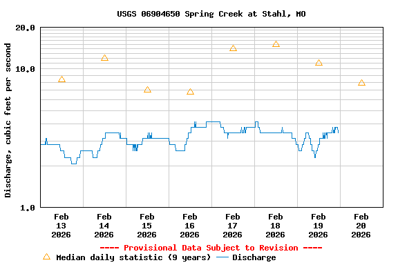 Graph of  Discharge, cubic feet per second