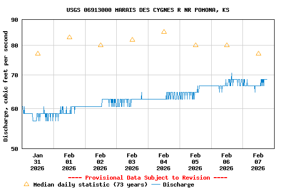 Graph of  Discharge, cubic feet per second