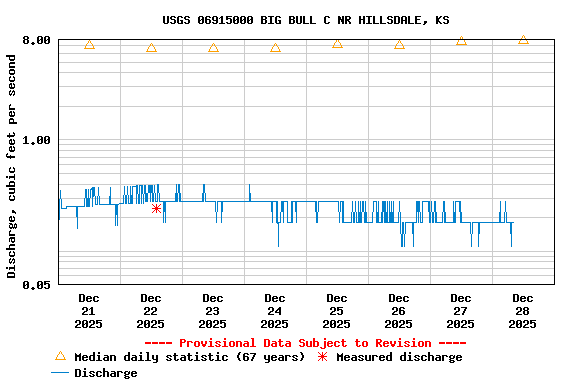 Graph of  Discharge, cubic feet per second