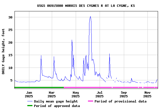 Graph of DAILY Gage height, feet