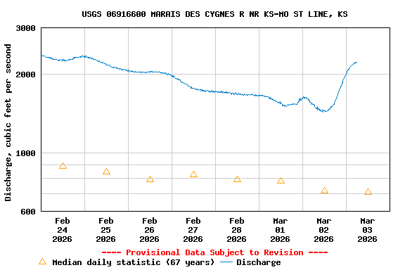 Graph of  Discharge, cubic feet per second
