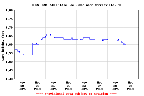 Graph of  Gage height, feet