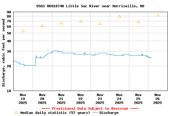 Graph of  Discharge, cubic feet per second