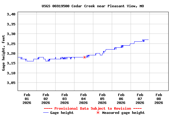 Graph of  Gage height, feet
