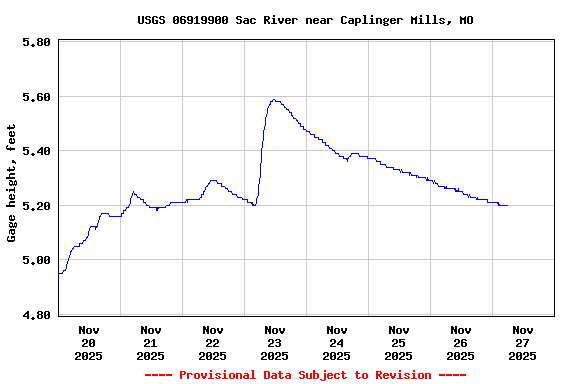 Graph of  Gage height, feet