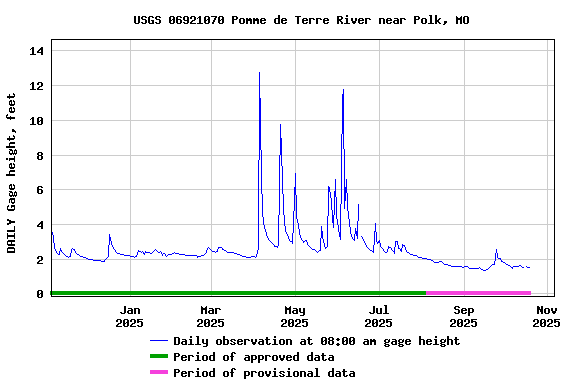 Graph of DAILY Gage height, feet