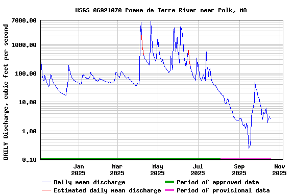 Graph of DAILY Discharge, cubic feet per second
