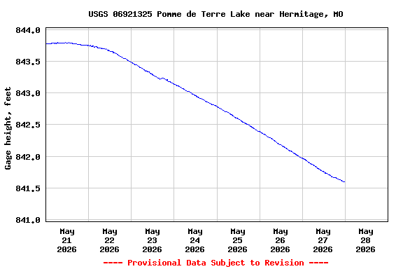 Graph of  Gage height, feet
