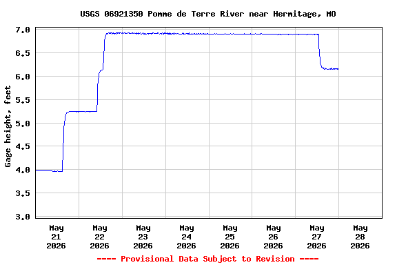 Graph of  Gage height, feet