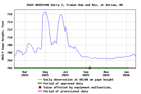 Graph of DAILY Gage height, feet
