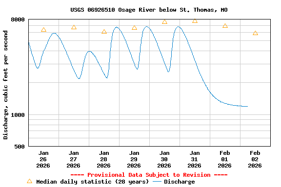 Graph of  Discharge, cubic feet per second