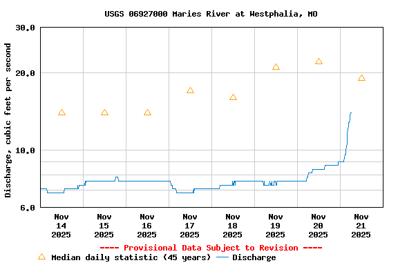 Graph of  Discharge, cubic feet per second