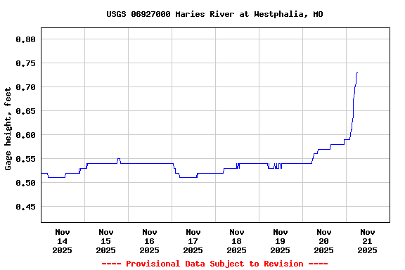 Graph of  Gage height, feet