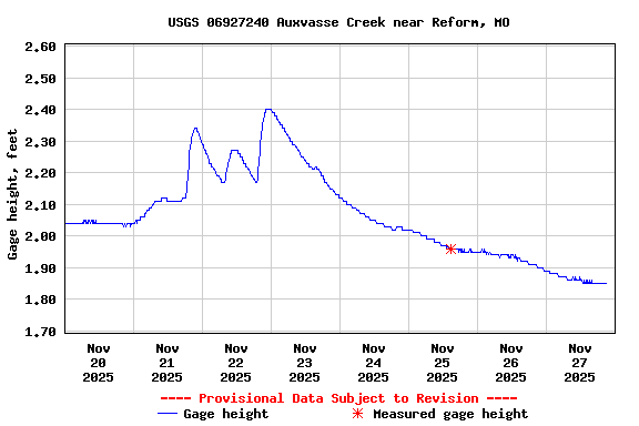 Graph of  Gage height, feet
