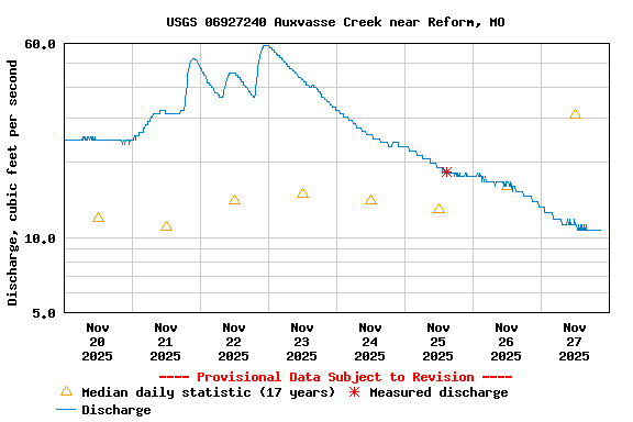 Graph of  Discharge, cubic feet per second