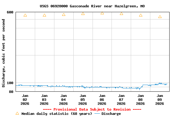Graph of  Discharge, cubic feet per second