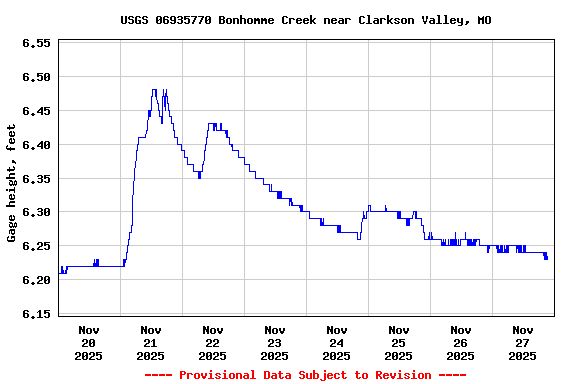 Graph of  Gage height, feet