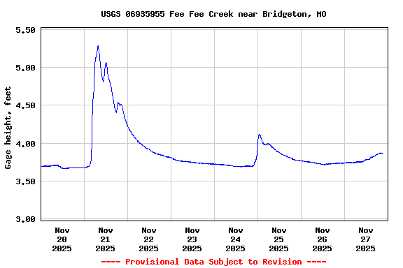 Graph of  Gage height, feet