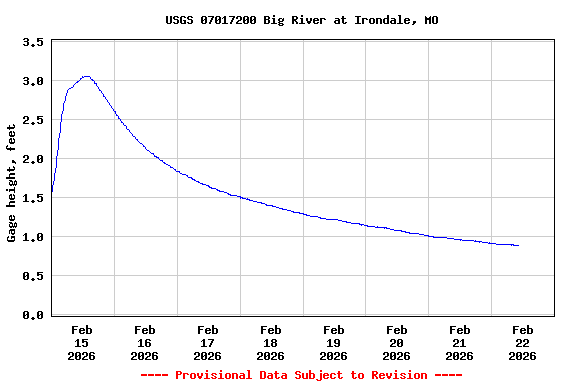 Graph of  Gage height, feet