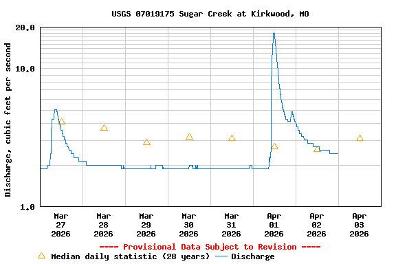 Graph of  Discharge, cubic feet per second