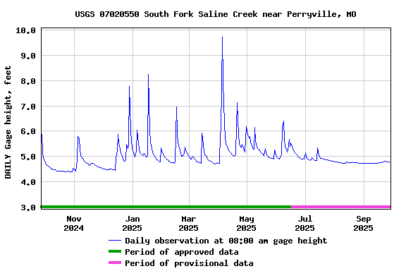Graph of DAILY Gage height, feet