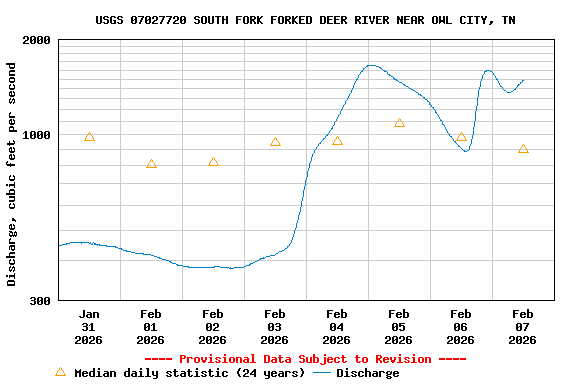 Graph of  Discharge, cubic feet per second