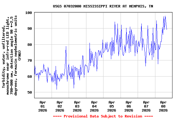 Graph of  Turbidity, water, unfiltered, monochrome near infra-red LED light, 780-900 nm, detection angle 90 +-2.5 degrees, formazin nephelometric units (FNU)