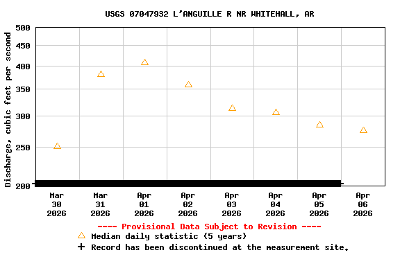 Graph of  Discharge, cubic feet per second