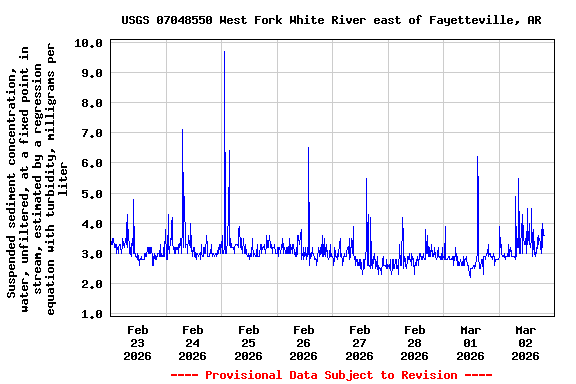 Graph of  Suspended sediment concentration, water, unfiltered, at a fixed point in stream, estimated by a regression equation with turbidity, milligrams per liter