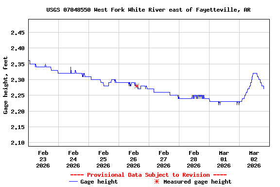 Graph of  Gage height, feet